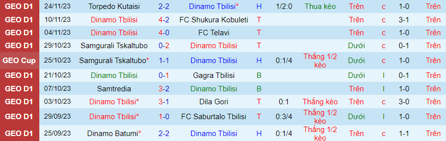 Nhận định, soi kèo Dinamo Tbilisi vs Dinamo Batumi, 22h00 ngày 28/11: Chủ nhà lép vế - Ảnh 1