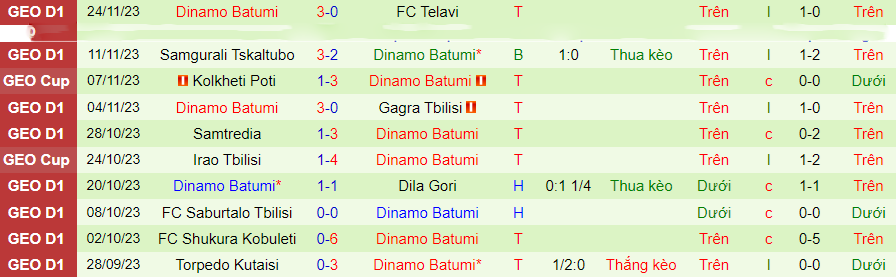 Nhận định, soi kèo Dinamo Tbilisi vs Dinamo Batumi, 22h00 ngày 28/11: Chủ nhà lép vế - Ảnh 2