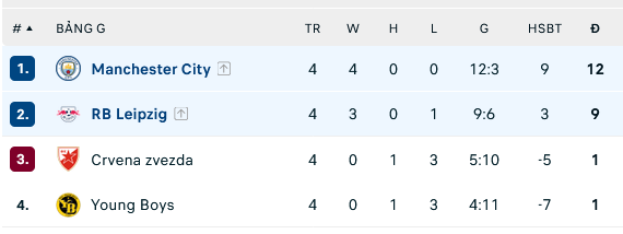 Nhận định, soi kèo Manchester City vs RB Leipzig, 03h00 ngày 29/11: Cắt đôi nỗi sầu - Ảnh 4