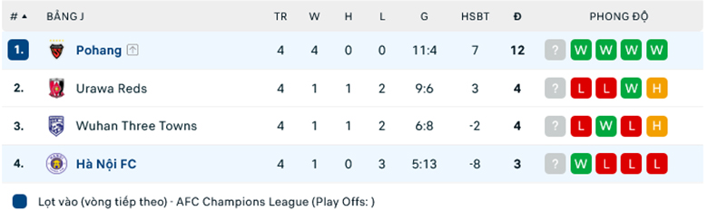 Nhận định, soi kèo Pohang Steelers vs Hà Nội, 17h00 ngày 29/11: Không có cửa bật - Ảnh 1
