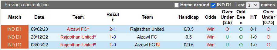 Nhận định, soi kèo Rajasthan United vs Aizawl, 20h30 ngày 28/11: Cân sức - Ảnh 4