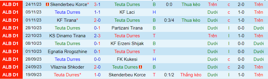 Nhận định, soi kèo Teuta Durres vs Vllaznia Shkoder, 22h00 ngày 28/11: Khách lấn chủ - Ảnh 2