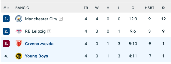 Nhận định, soi kèo Young Boys vs Crvena Zvezda, 03h00 ngày 29/11: Tấm vé ý nghĩa - Ảnh 2