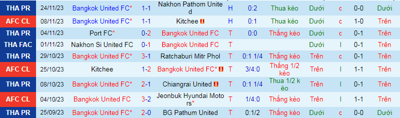 Nhận định, soi kèo Bangkok United vs Lion City Sailors, 21h00 ngày 29/11: Không có bất ngờ - Ảnh 2