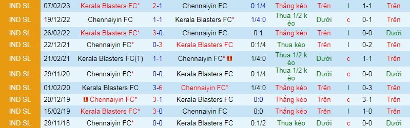 Nhận định, soi kèo Kerala Blasters vs Chennaiyin, 21h30 ngày 29/11: Lấy điểm bỏ túi - Ảnh 5
