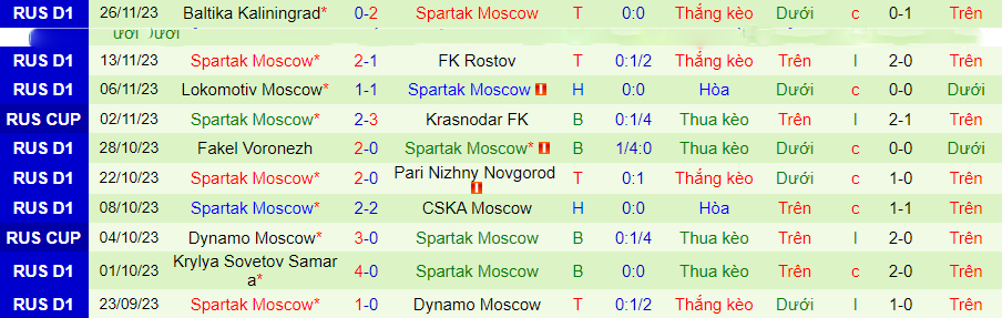 Nhận định, soi kèo Orenburg vs Spartak Moscow, 20h00 ngày 29/11: Khách lấn chủ - Ảnh 3