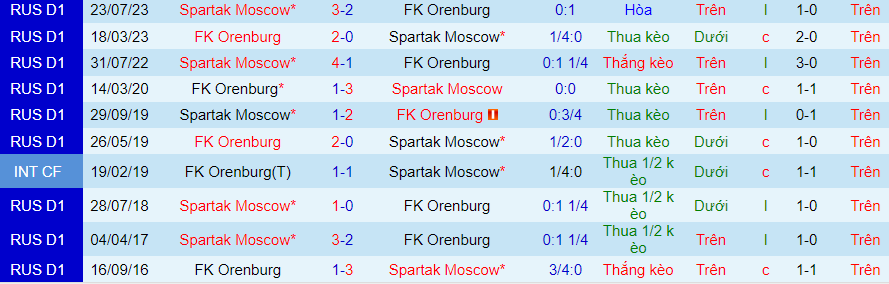Nhận định, soi kèo Orenburg vs Spartak Moscow, 20h00 ngày 29/11: Khách lấn chủ - Ảnh 4