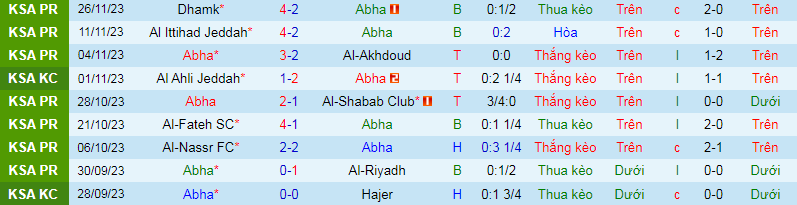 Nhận định, soi kèo Abha vs Al-Ahli Saudi, 22h00 ngày 30/11: Phục thù - Ảnh 2
