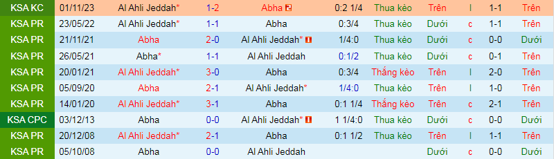 Nhận định, soi kèo Abha vs Al-Ahli Saudi, 22h00 ngày 30/11: Phục thù - Ảnh 4