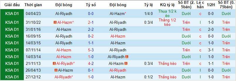 Nhận định, soi kèo Al-Riyadh vs Al-Hazm, 22h00 ngày 30/11: Bùng nổ - Ảnh 3