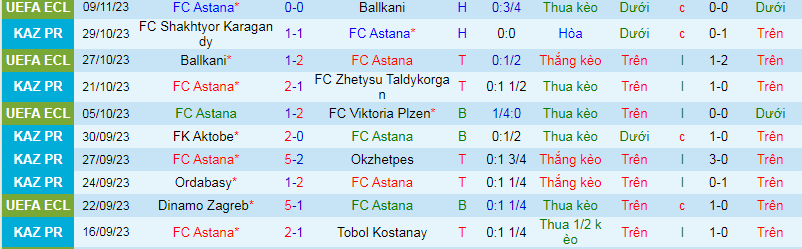 Nhận định, soi kèo Astana vs Dinamo Zagreb, 22h30 ngày 30/11: Chủ nhà yếu thế - Ảnh 3