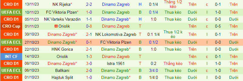 Nhận định, soi kèo Astana vs Dinamo Zagreb, 22h30 ngày 30/11: Chủ nhà yếu thế - Ảnh 4