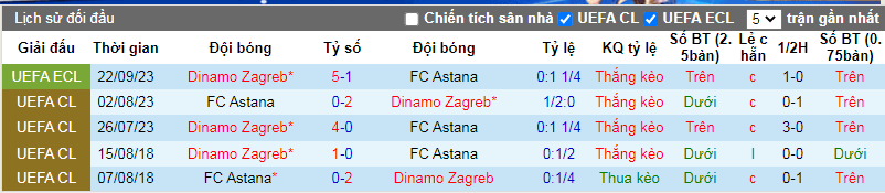 Nhận định, soi kèo Astana vs Dinamo Zagreb, 22h30 ngày 30/11: Chủ nhà yếu thế - Ảnh 5