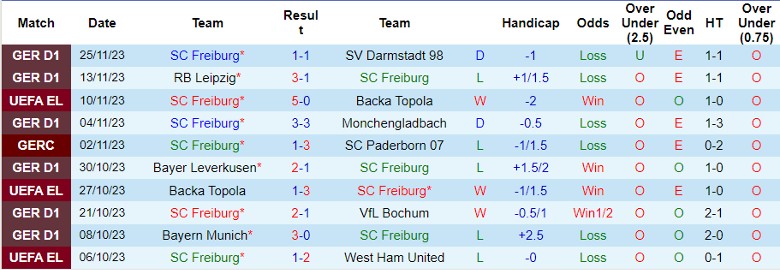 Nhận định, soi kèo Freiburg vs Olympiakos, 0h45 ngày 1/12: Dội mưa bàn thắng? - Ảnh 1