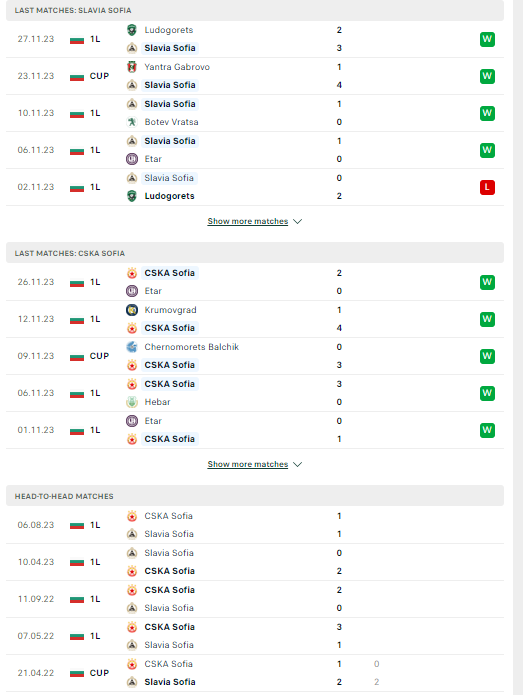 Nhận định, soi kèo Slavia Sofia vs CSKA Sofia, 22h30 ngày 01/12: Làm khó cửa trên - Ảnh 2