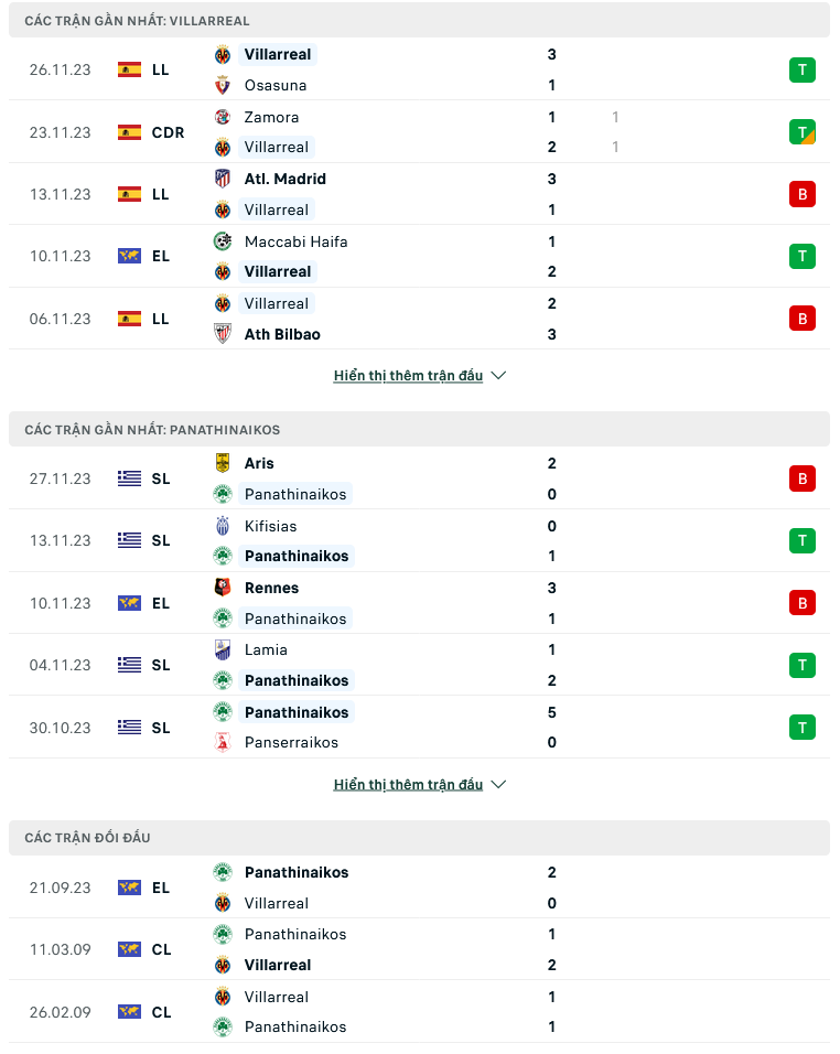 Nhận định, soi kèo Villarreal vs Panathinaikos, 03h00 ngày 1/12: Trận cầu sinh tử - Ảnh 2