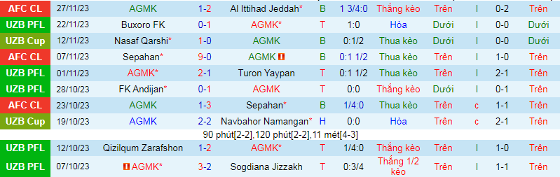 Nhận định, soi kèo AGMK vs Nasaf Qarshi, 19h15 ngày 1/12: Gặp đối khó - Ảnh 2