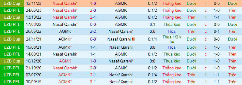 Nhận định, soi kèo AGMK vs Nasaf Qarshi, 19h15 ngày 1/12: Gặp đối khó - Ảnh 4