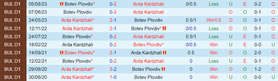 Nhận định, soi kèo Arda Kardzhali vs Botev Plovdiv, 20h00 ngày 1/12: Đụng khắc tinh - Ảnh 4