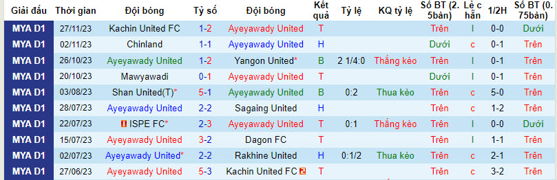 Nhận định, soi kèo Ayeyawady United vs Hantharwady United, 16h30 ngày 1/12: Rủi ro cửa trên - Ảnh 1