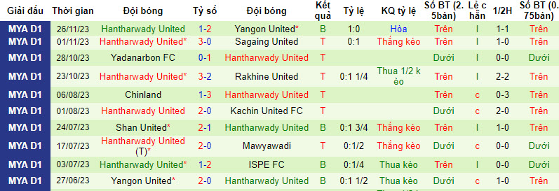 Nhận định, soi kèo Ayeyawady United vs Hantharwady United, 16h30 ngày 1/12: Rủi ro cửa trên - Ảnh 2
