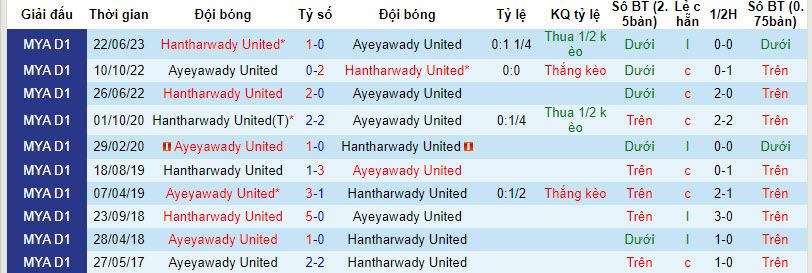 Nhận định, soi kèo Ayeyawady United vs Hantharwady United, 16h30 ngày 1/12: Rủi ro cửa trên - Ảnh 3