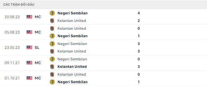 Nhận định, soi kèo Kelantan United vs Negeri Sembilan FC, 20h00 ngày 1/12: Khó nhằn - Ảnh 2