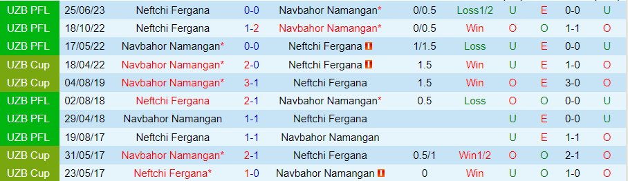 Nhận định, soi kèo Navbahor Namangan vs Neftchi Fergana, 19h15 ngày 1/12: Bước ngoặt quan trọng - Ảnh 4