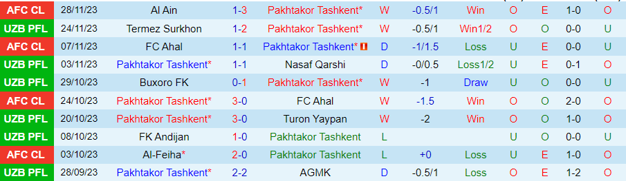 Nhận định, soi kèo Pakhtakor Tashkent vs FC Bunyodkor, 19h15 ngày 1/12: Đi dễ khó về - Ảnh 1