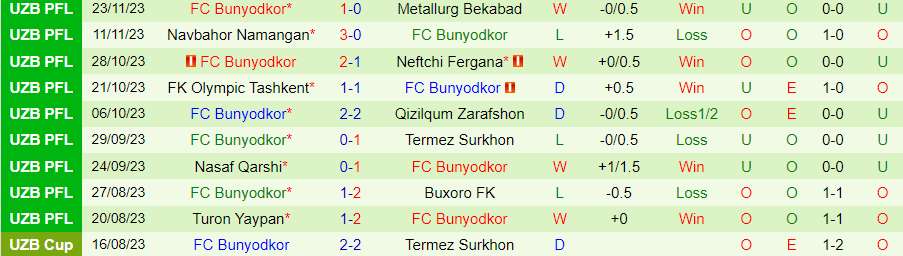Nhận định, soi kèo Pakhtakor Tashkent vs FC Bunyodkor, 19h15 ngày 1/12: Đi dễ khó về - Ảnh 2