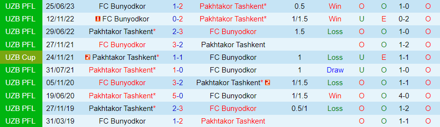 Nhận định, soi kèo Pakhtakor Tashkent vs FC Bunyodkor, 19h15 ngày 1/12: Đi dễ khó về - Ảnh 3