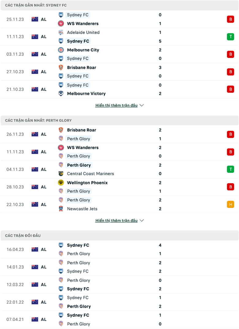 Nhận định, soi kèo Sydney FC vs Perth Glory, 15h45 ngày 2/12: Trở lại cuộc đua - Ảnh 2
