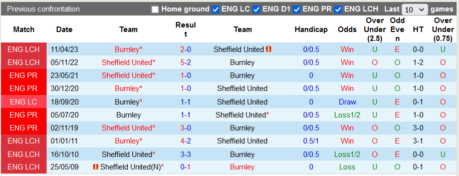 Nhận định, soi kèo Burnley vs Sheffield Utd, 22h00 ngày 2/12: Thời cơ hiếm hoi - Ảnh 4