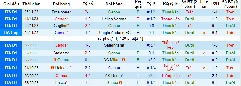 Nhận định, soi kèo Genoa vs Empoli, 21h00 ngày 2/12: Tiếp đà hồi sinh - Ảnh 2