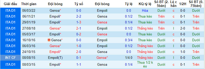 Nhận định, soi kèo Genoa vs Empoli, 21h00 ngày 2/12: Tiếp đà hồi sinh - Ảnh 4