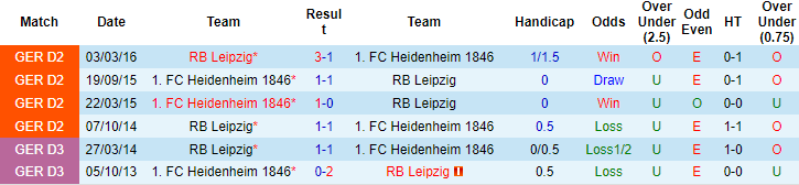 Nhận định, soi kèo Leipzig vs Heidenheim, 21h30 ngày 2/12: Đi dễ khó về - Ảnh 3