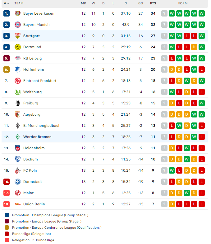 Nhận định, soi kèo Stuttgart vs Werder Bremen, 00h30 ngày 03/12: Thiên nga tung cánh - Ảnh 3