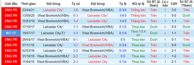 Nhận định, soi kèo West Brom vs Leicester City, 19h30 ngày 2/12: Điểm tựa sân nhà - Ảnh 4