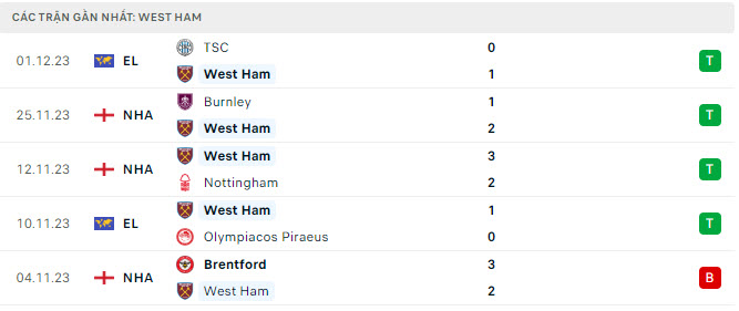 Nhận định, soi kèo West Ham vs Crystal Palace, 21h00 ngày 3/12: Phát huy điểm tựa - Ảnh 1