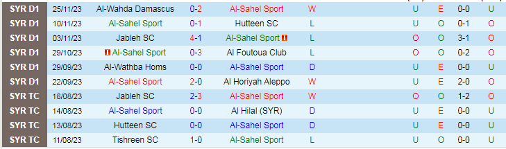 Al-Sahel Sport, Al-Ittihad Aleppo, Al-Sahel Sport vs Al-Ittihad Aleppo, nhận định bóng đá, soi kèo bóng đá, ithethao - Ảnh 2