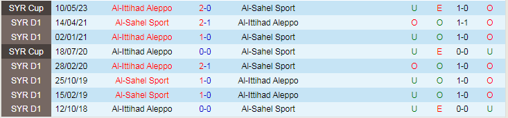 Al-Sahel Sport, Al-Ittihad Aleppo, Al-Sahel Sport vs Al-Ittihad Aleppo, nhận định bóng đá, soi kèo bóng đá, ithethao - Ảnh 4