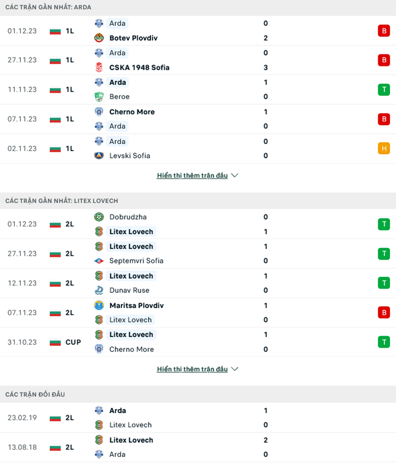 Nhận định, soi kèo Arda Kardzhali vs Litex Lovech, 19h00 ngày 5/12: Nhẹ nhàng vượt ải - Ảnh 1