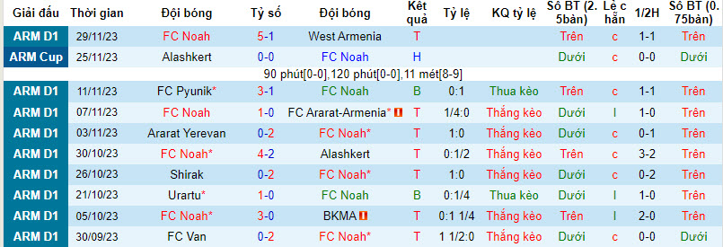 Nhận định, soi kèo FC Noah vs FC Van, 19h00 ngày 4/12: Cơ hội bứt phá - Ảnh 1