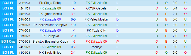 Nhận định, soi kèo FK Zvijezda 09 vs Zrinjski Mostar, 19h00 ngày 4/12: Gặp hàng cứng - Ảnh 3
