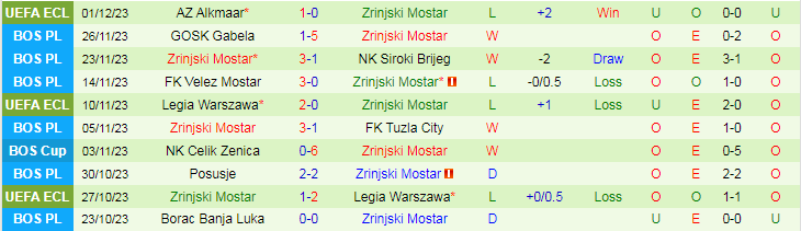 Nhận định, soi kèo FK Zvijezda 09 vs Zrinjski Mostar, 19h00 ngày 4/12: Gặp hàng cứng - Ảnh 4