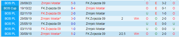 Nhận định, soi kèo FK Zvijezda 09 vs Zrinjski Mostar, 19h00 ngày 4/12: Gặp hàng cứng - Ảnh 5
