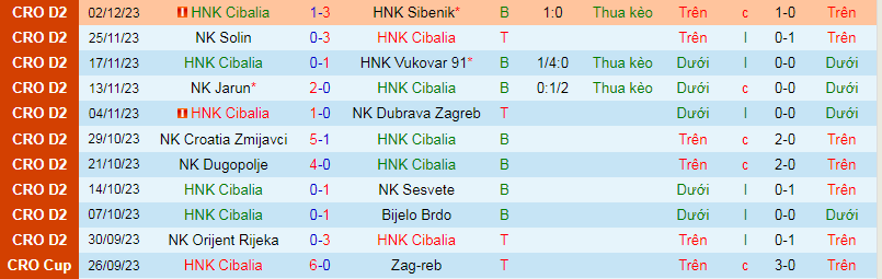 Nhận định, soi kèo HNK Cibalia vs NK Rijeka, 19h30 ngày 5/12: Đụng khắc tinh - Ảnh 3