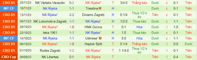 Nhận định, soi kèo HNK Cibalia vs NK Rijeka, 19h30 ngày 5/12: Đụng khắc tinh - Ảnh 4