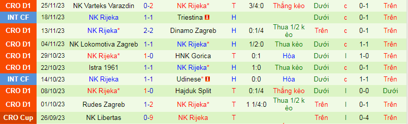 Nhận định HNK Rijeka vs HNK Gorica, 23h55 ngày 26/06, VĐQG Croatia