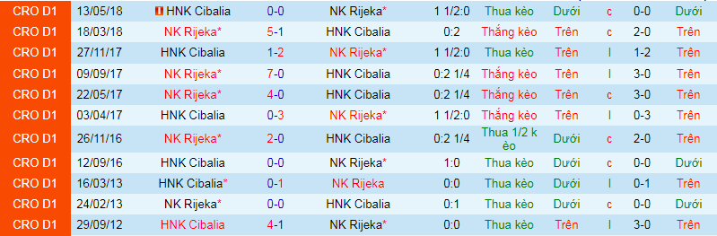 Nhận định, soi kèo HNK Cibalia vs NK Rijeka, 19h30 ngày 5/12: Đụng khắc tinh - Ảnh 5